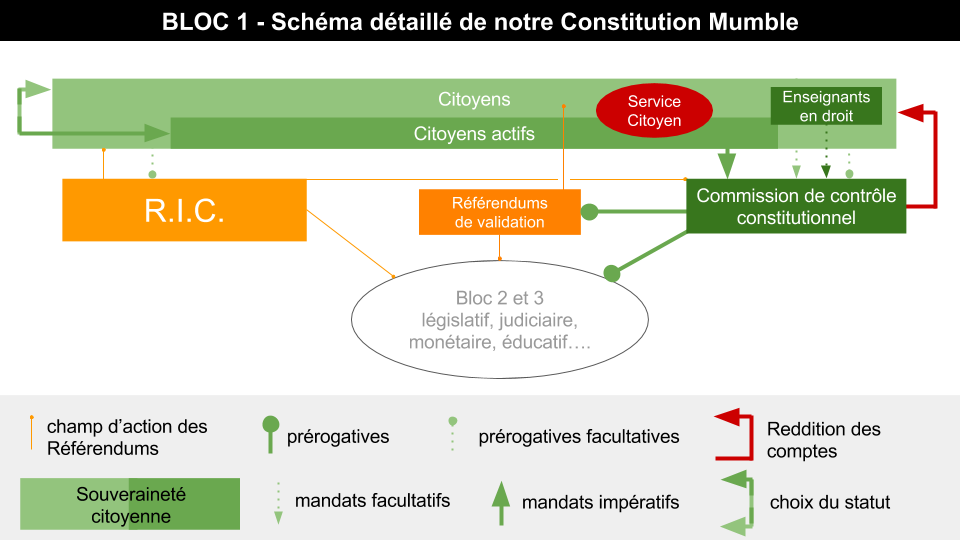 Mumble Constituant - Schéma de notre Constitution Mumble.png